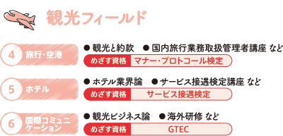 観光フィールドの科目例