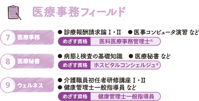 医療事務フィールドの科目例